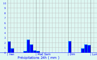 Graphique des précipitations prvues pour Sussac