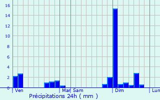 Graphique des précipitations prvues pour Saugon