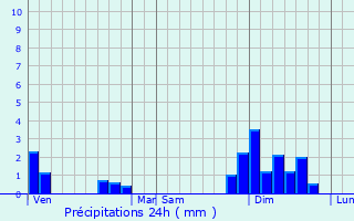 Graphique des précipitations prvues pour Le Pian-Mdoc