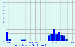 Graphique des précipitations prvues pour Saint-Mdard-en-Jalles