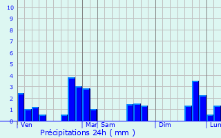 Graphique des précipitations prvues pour Saint-Claude-de-Diray