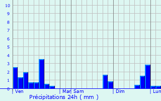 Graphique des précipitations prvues pour Pompignan