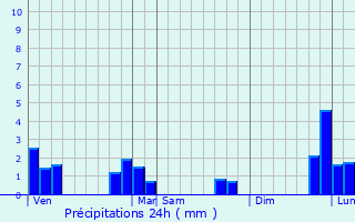 Graphique des précipitations prvues pour Savign-l