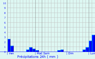Graphique des précipitations prvues pour Bolazec