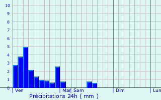 Graphique des précipitations prvues pour Kehmen