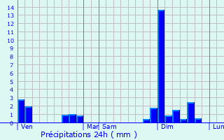 Graphique des précipitations prvues pour Anglade