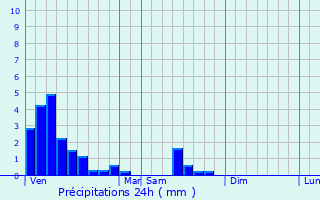 Graphique des précipitations prvues pour Merkholz