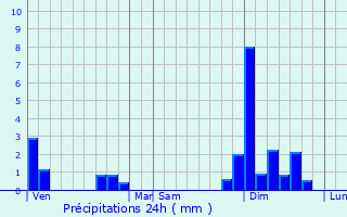 Graphique des précipitations prvues pour Cussac-Fort-Mdoc