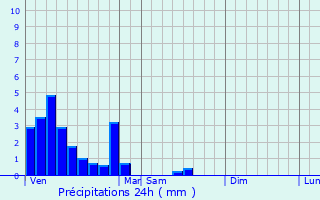 Graphique des précipitations prvues pour Dellen