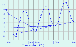 Graphique des tempratures prvues pour Condrieu