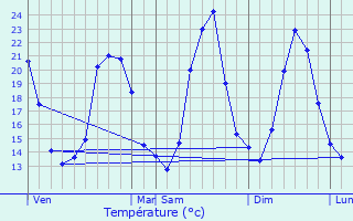 Graphique des tempratures prvues pour Caissargues