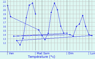 Graphique des tempratures prvues pour Senots