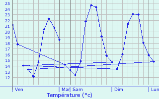 Graphique des tempratures prvues pour Orgon