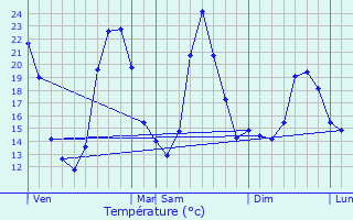 Graphique des tempratures prvues pour Viarmes