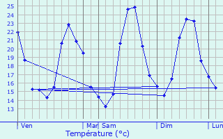 Graphique des tempratures prvues pour Verquires