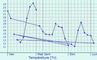 Graphique des tempratures prvues pour Mair