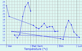 Graphique des tempratures prvues pour Autrche