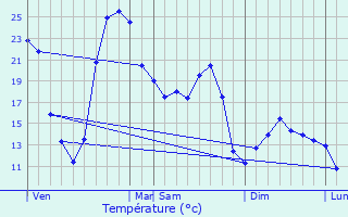 Graphique des tempratures prvues pour Guenrouet