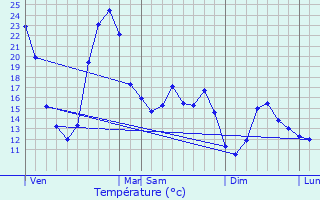 Graphique des tempratures prvues pour Saint-Mathurin-sur-Loire