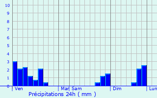 Graphique des précipitations prvues pour Pibrac