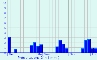 Graphique des précipitations prvues pour La Flche
