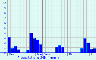 Graphique des précipitations prvues pour Saint-Bohaire