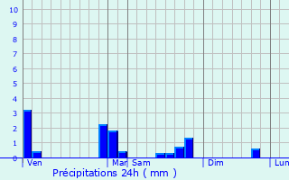 Graphique des précipitations prvues pour Rosheim
