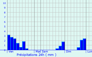Graphique des précipitations prvues pour Plaisance-du-Touch