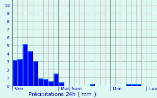 Graphique des précipitations prvues pour Pratz