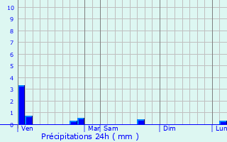 Graphique des précipitations prvues pour Saint-Pabu