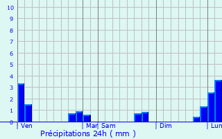 Graphique des précipitations prvues pour Huelgoat