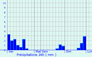 Graphique des précipitations prvues pour Saint-Jory