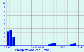 Graphique des précipitations prvues pour Dugny-sur-Meuse