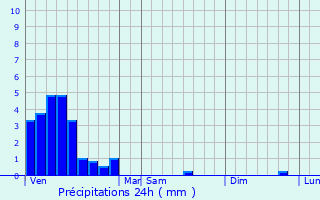 Graphique des précipitations prvues pour Maison Wangert