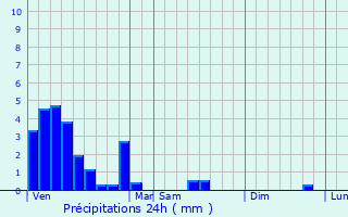 Graphique des précipitations prvues pour Vresse-sur-Semois