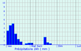 Graphique des précipitations prvues pour Selscheid