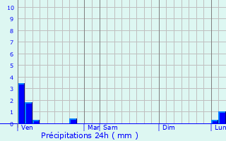 Graphique des précipitations prvues pour Carantec