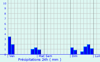 Graphique des précipitations prvues pour Saint-Junien