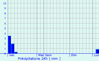 Graphique des précipitations prvues pour Saint-Pol-de-Lon