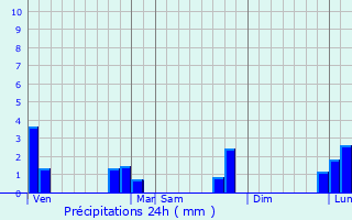 Graphique des précipitations prvues pour Rosnon
