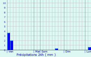 Graphique des précipitations prvues pour Plouescat