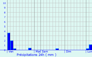 Graphique des précipitations prvues pour Henvic