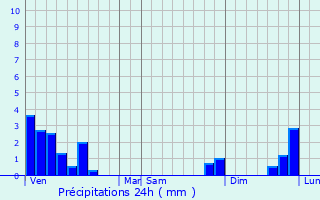 Graphique des précipitations prvues pour Saint-Alban