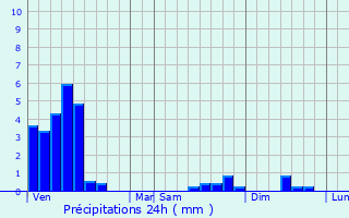 Graphique des précipitations prvues pour Hovelange
