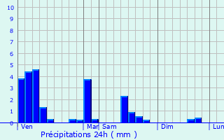 Graphique des précipitations prvues pour Fischbach-ls-Clervaux
