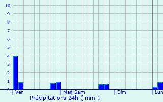 Graphique des précipitations prvues pour Milizac