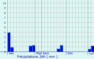 Graphique des précipitations prvues pour Brest