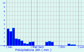 Graphique des précipitations prvues pour Niederberg