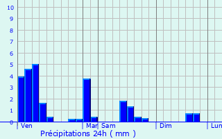 Graphique des précipitations prvues pour Bischenrech