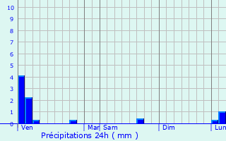 Graphique des précipitations prvues pour Mespaul